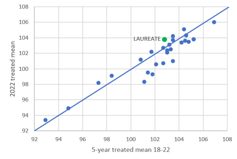 Laureate_5_year_treated_mean
