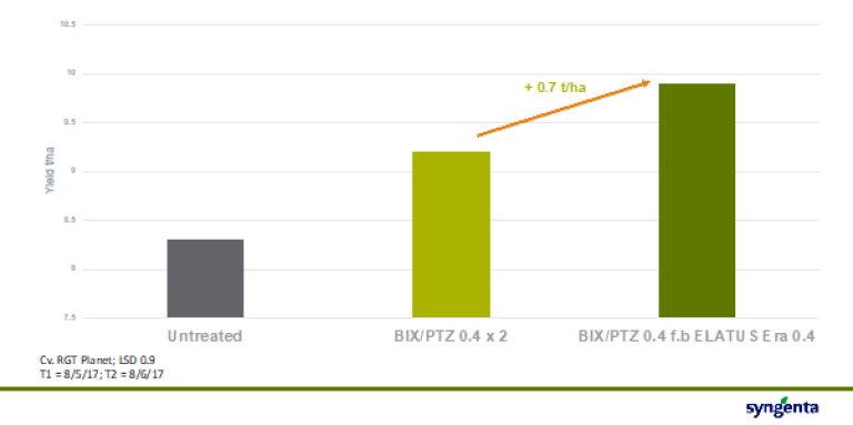 Benefit of Elatus Era at T2 for spring barley yield